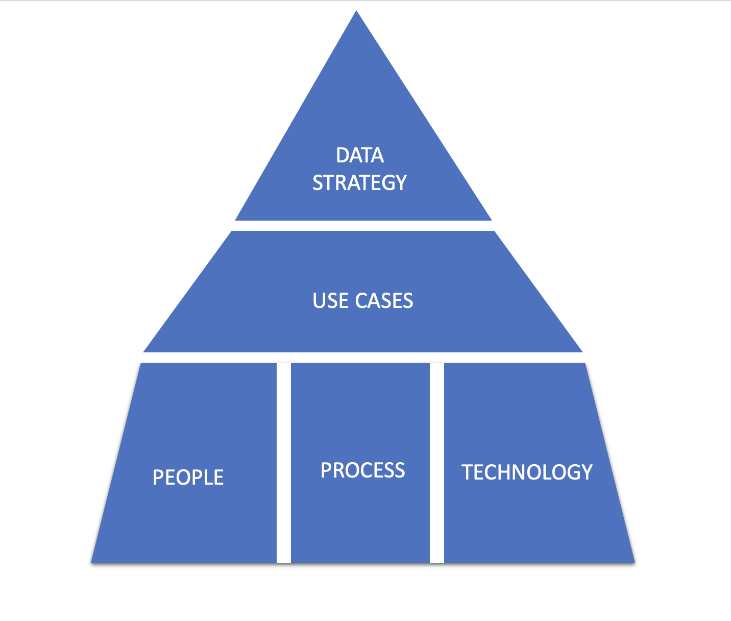 Data Strategy Pyramid