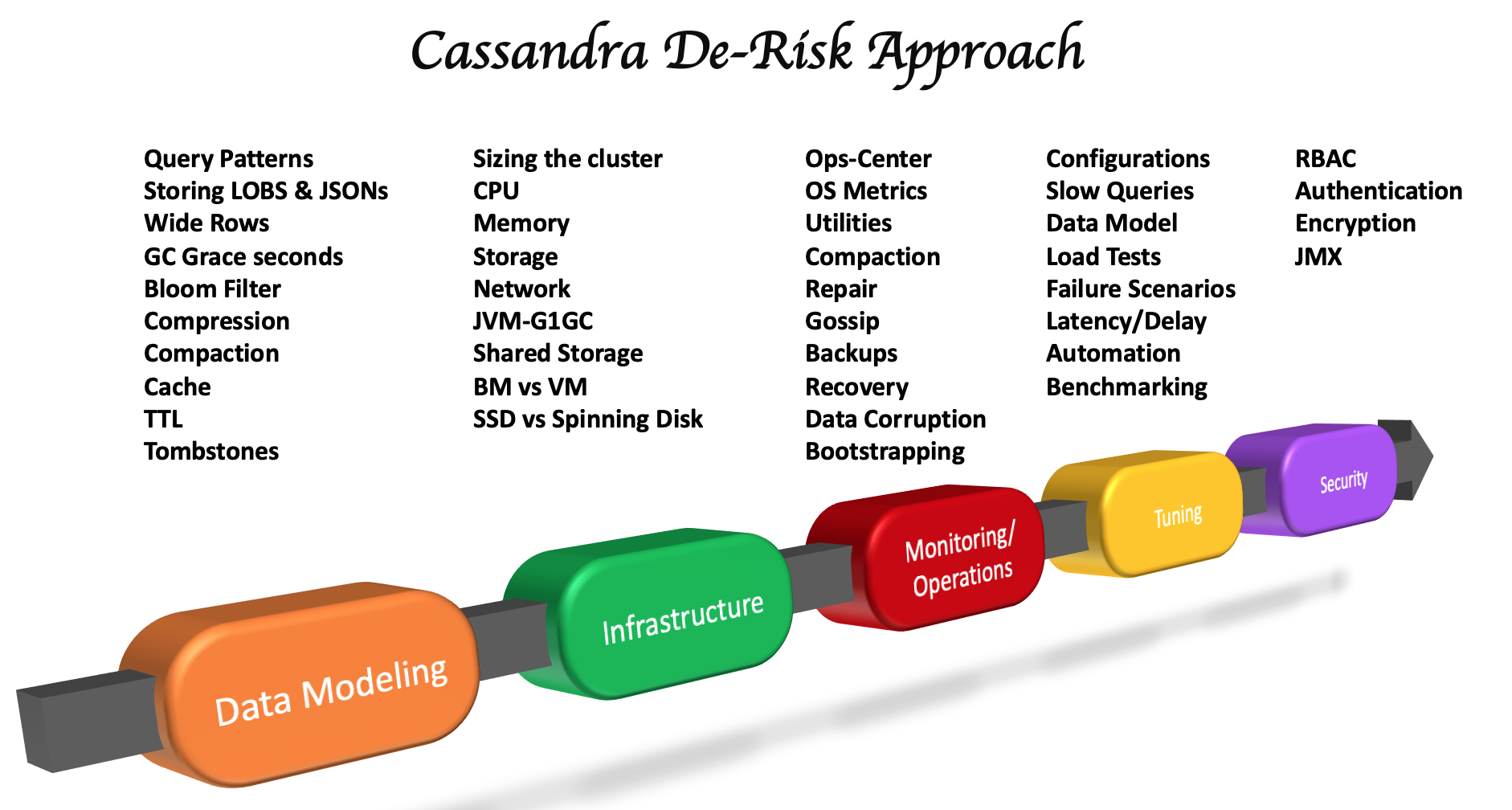 Cassandra De-risk approach