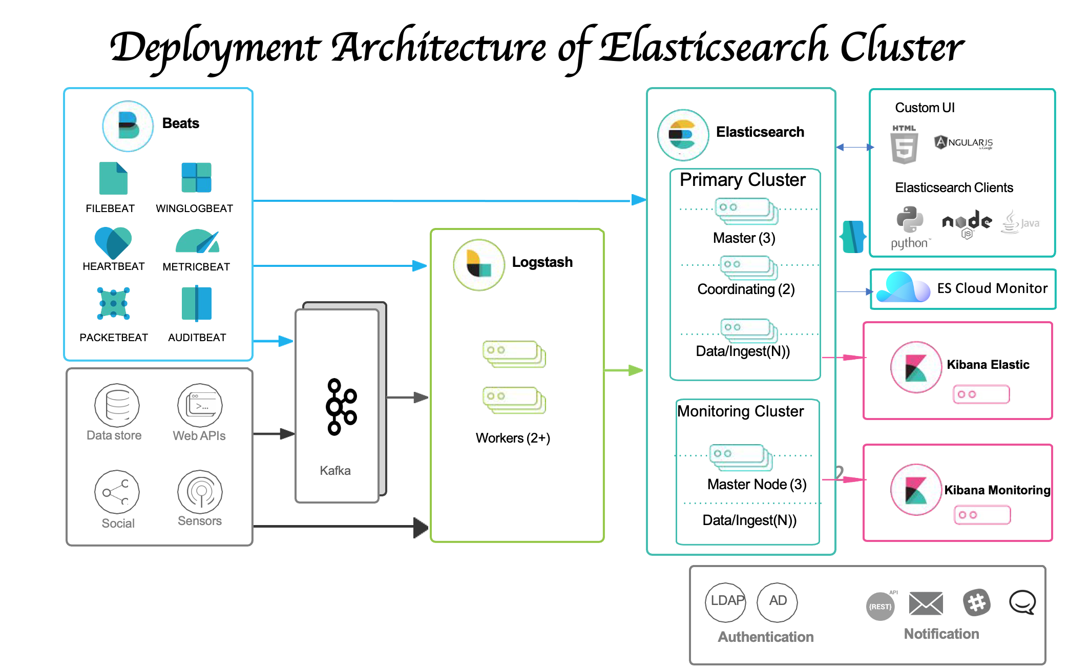 Elasticsearch Deployment Architecture