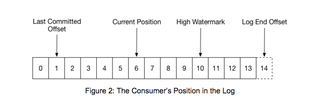 Consumer offsets