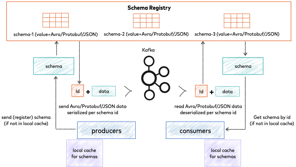 Kafka registry