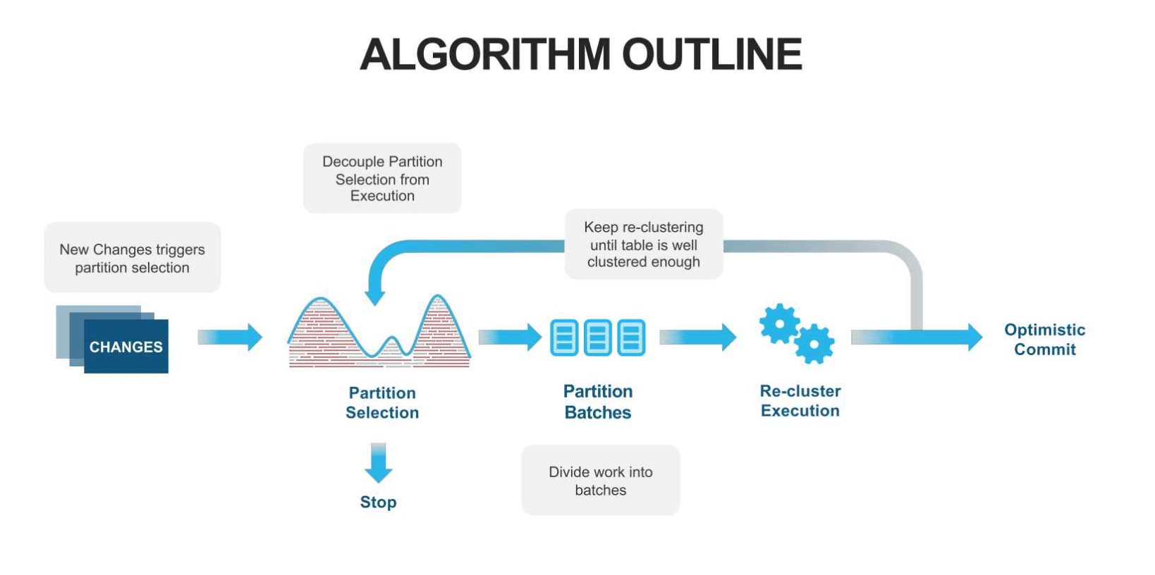 Automatic Clustering Algorithm