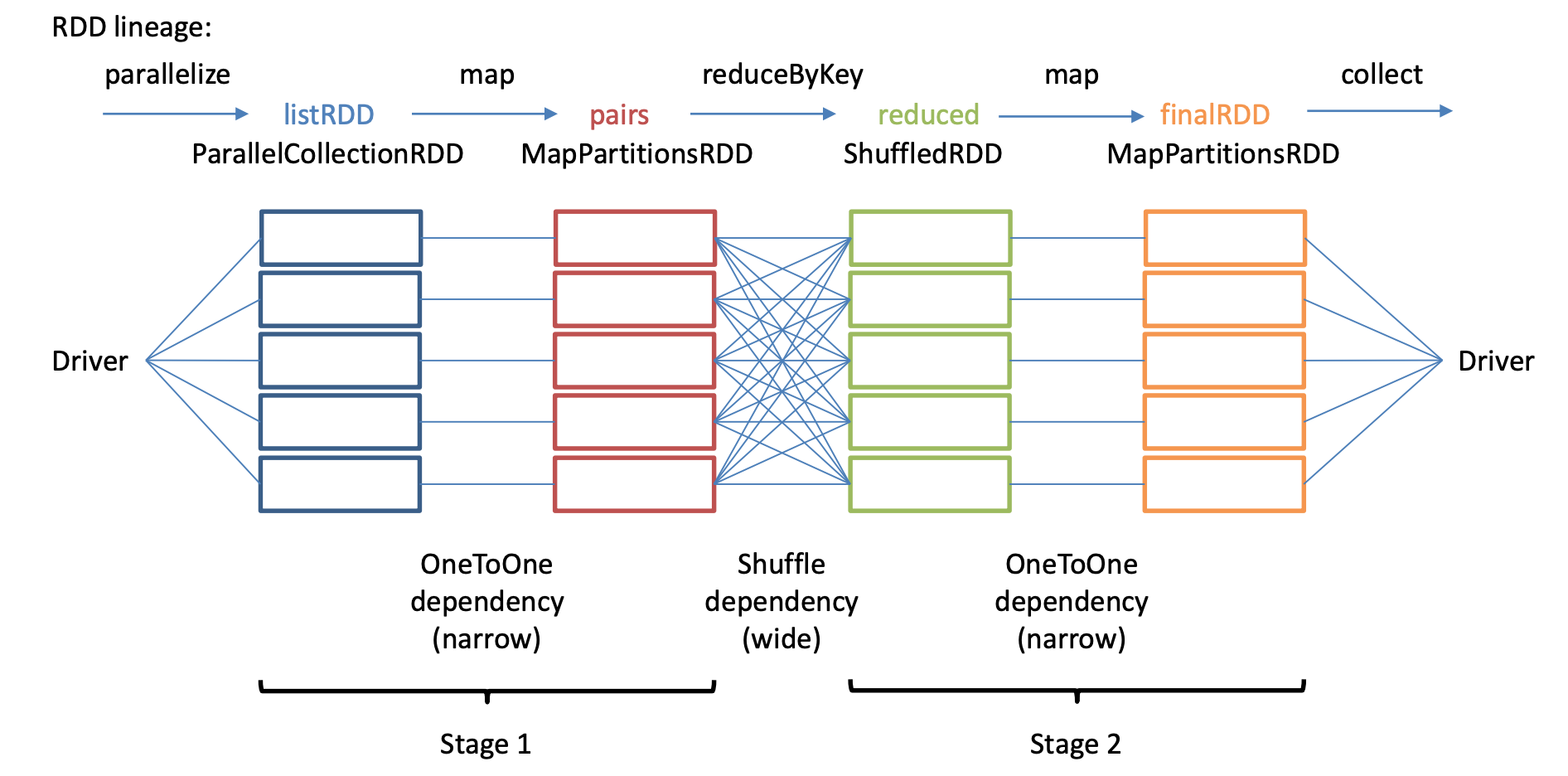 Spark RDD Lineage