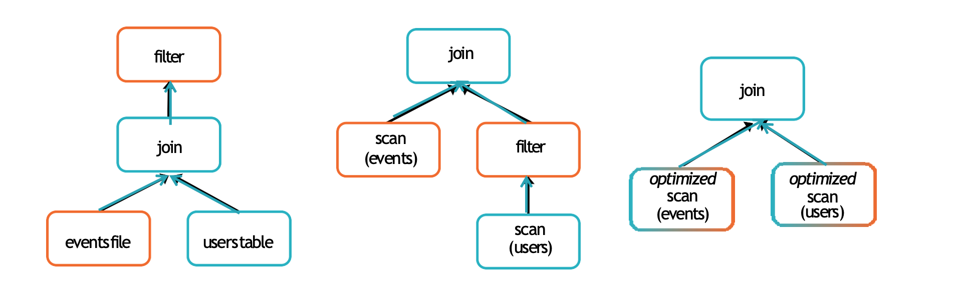 Dataframe Optimizaton plans