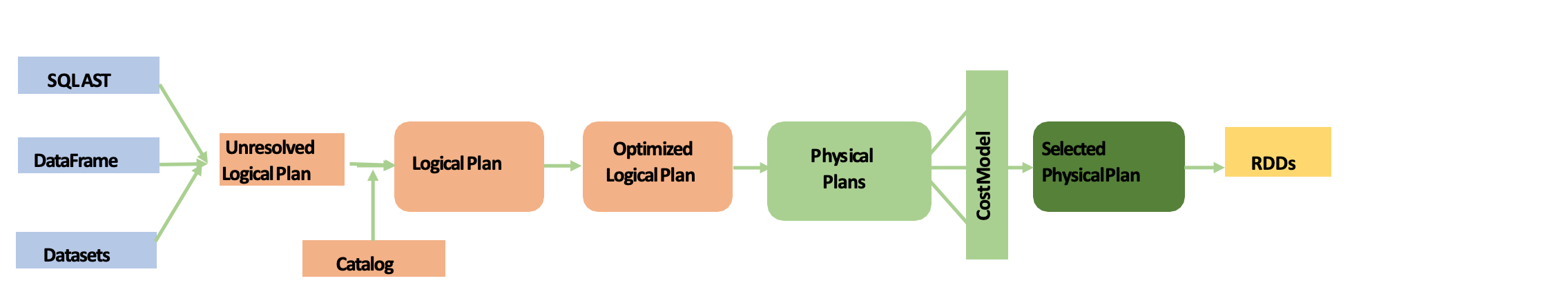 Dataframe Catalyst Optimizer