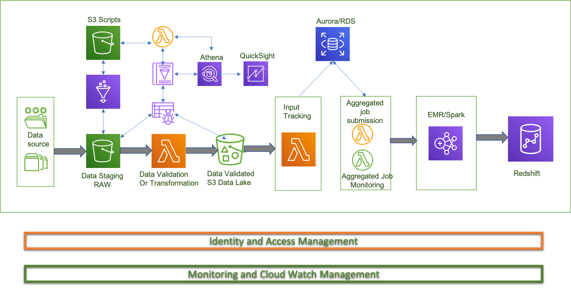 Data Pipeline