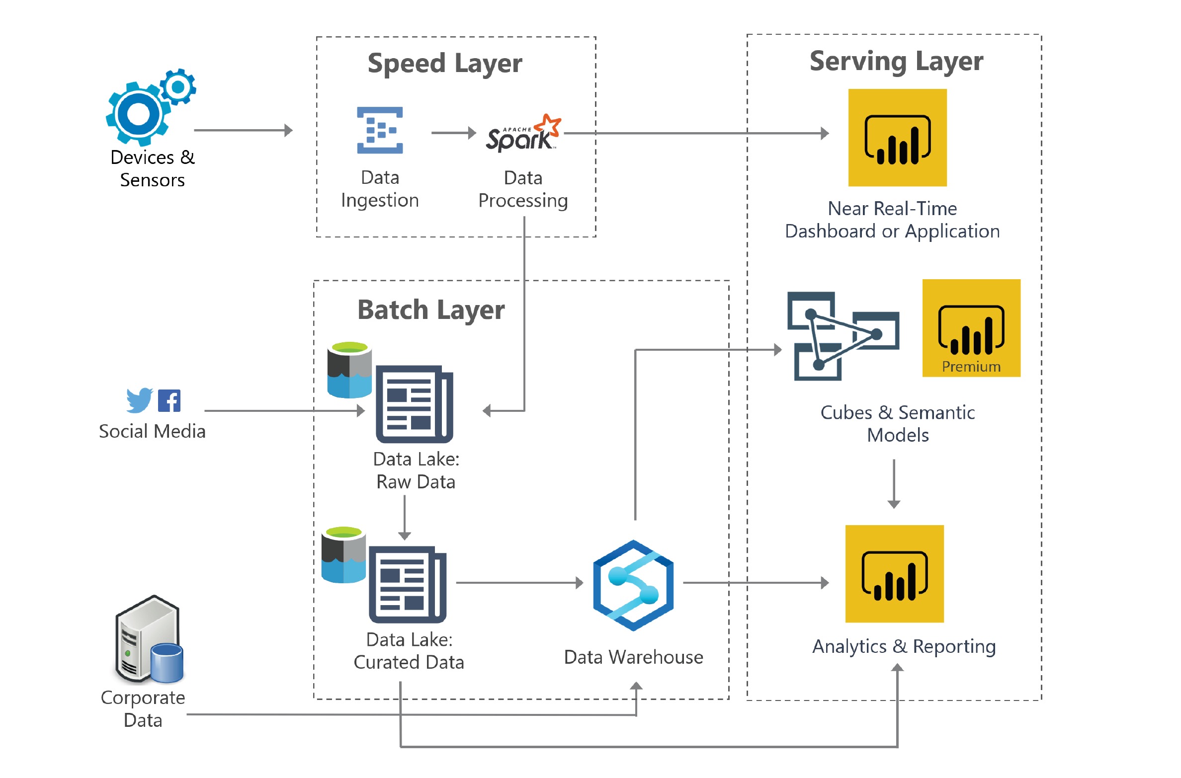 Data Lake Tutorial