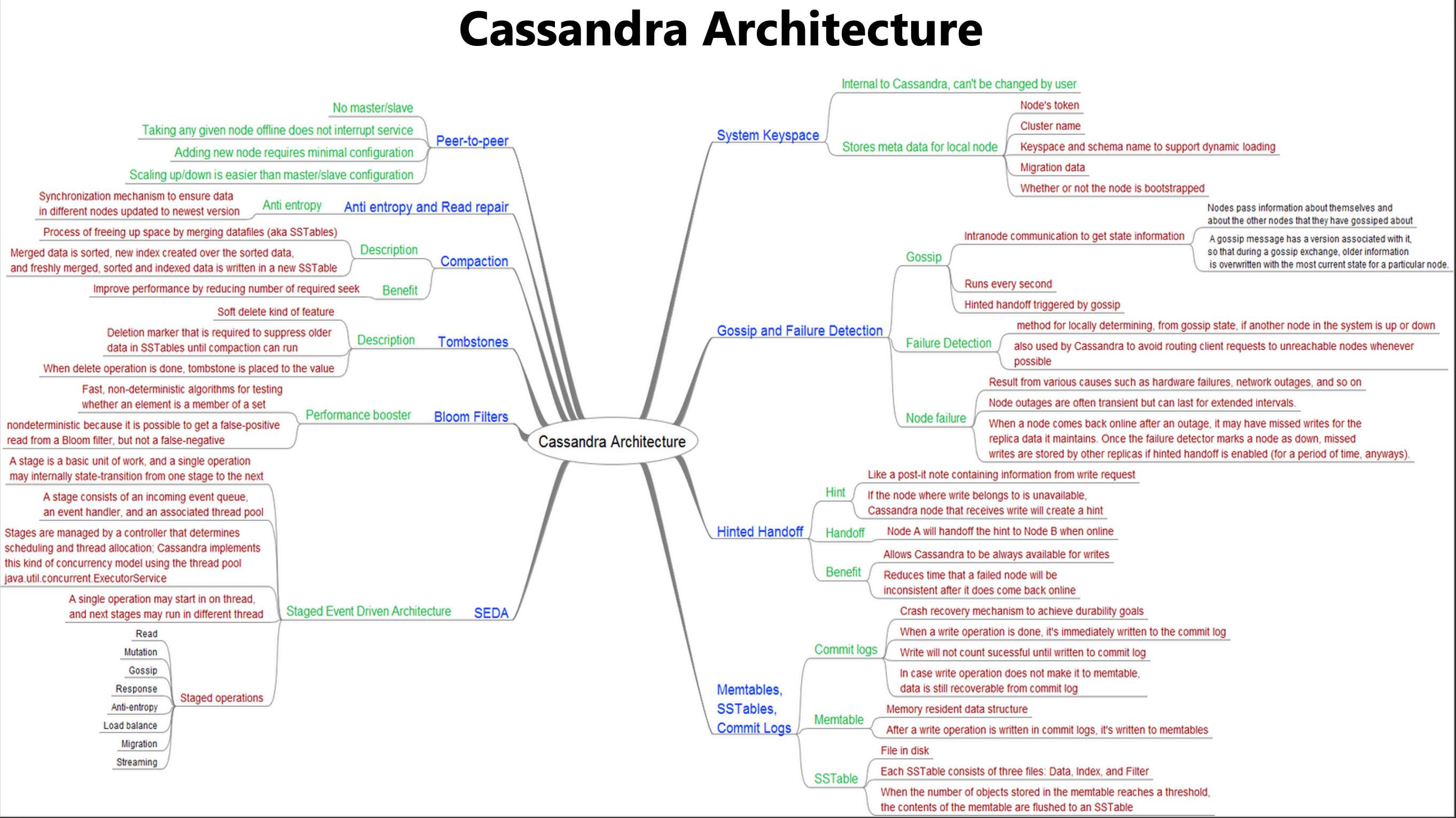 Cassandra Mindmap