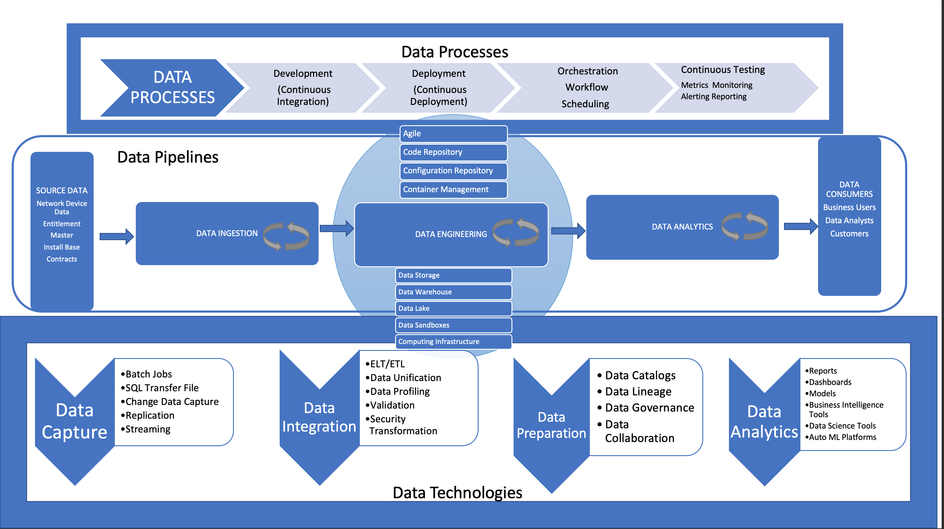 DataOps Components