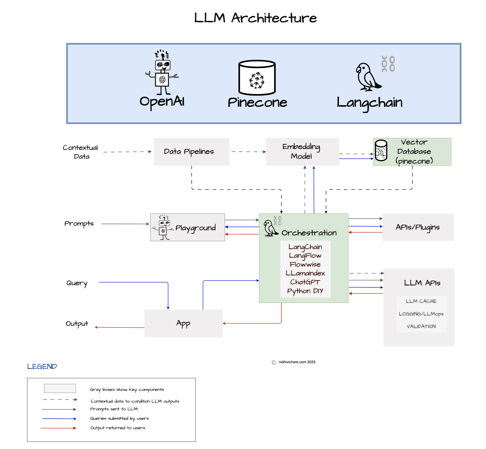 Emerging LLM Architecture