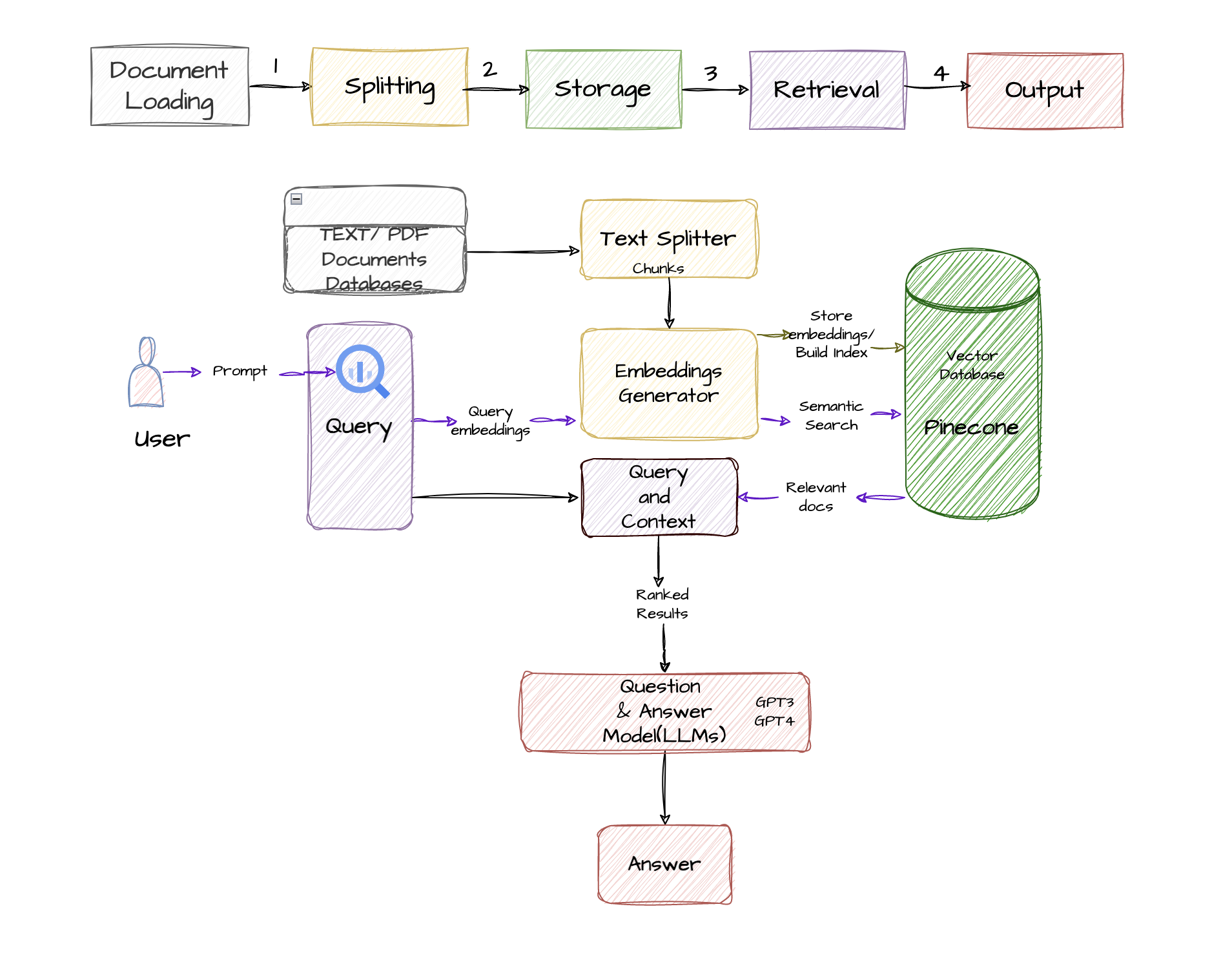 Question and Answer Flow Diagram