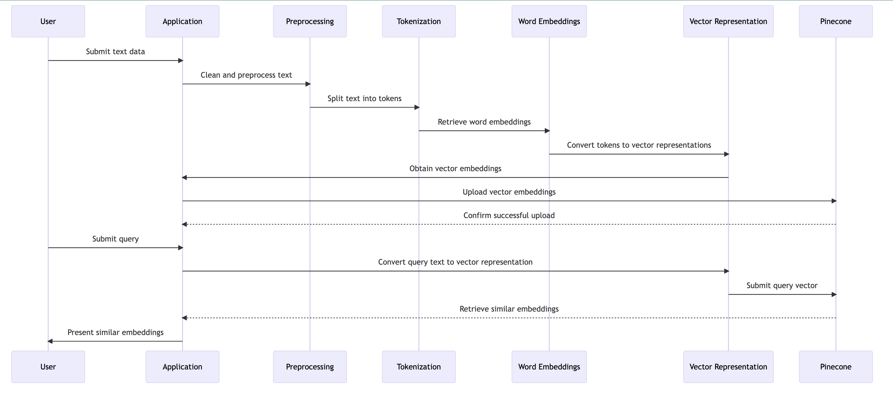 Text to Vector Embeddings Sequence Diagram