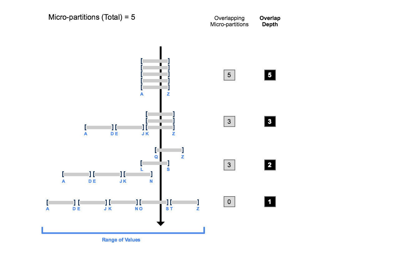 What is the clustering depth?