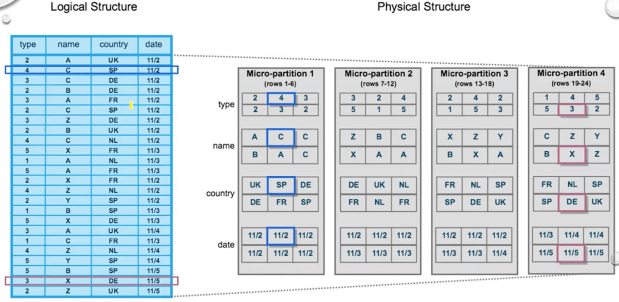 Micro Partitions