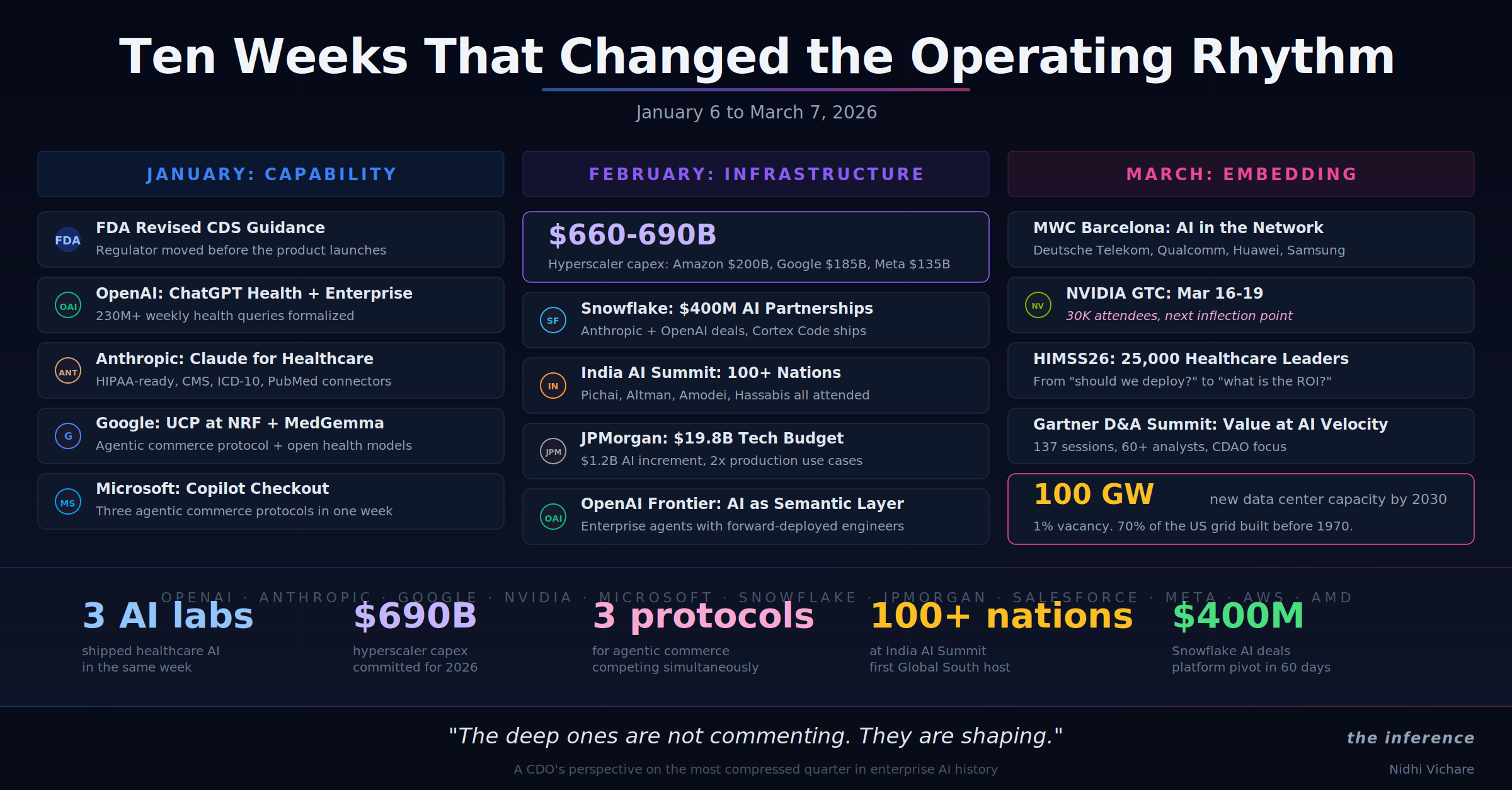 Ten Weeks That Changed the Operating Rhythm